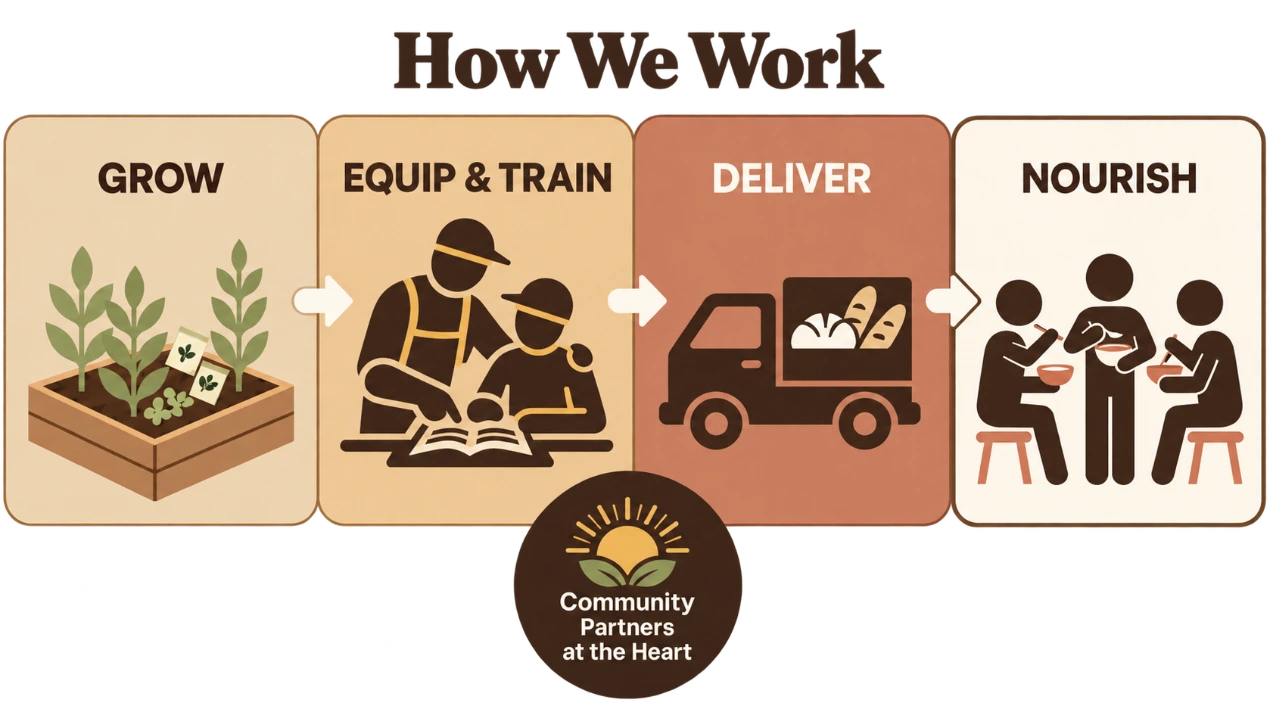 The Lechem cycle: Grow, Equip and Train, Deliver, Nourish